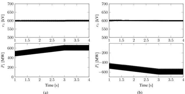 Figure 3.15: Simulation results of Case 1. (a) VSC 1 direct-voltage and power of Case 1.1