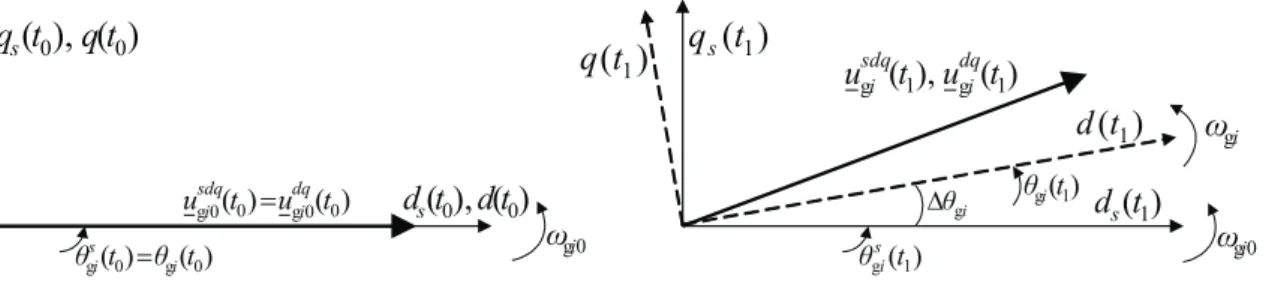 Figure 4.3: Left: u gi represented in the grid and the converter dq at initial conditions (t = t 0 )