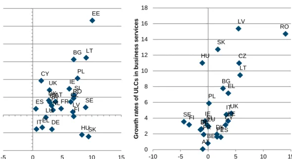 Figure 2.7 / Productivity and unit labour cost developments, growth rates 1995–2007, as a  percentage  