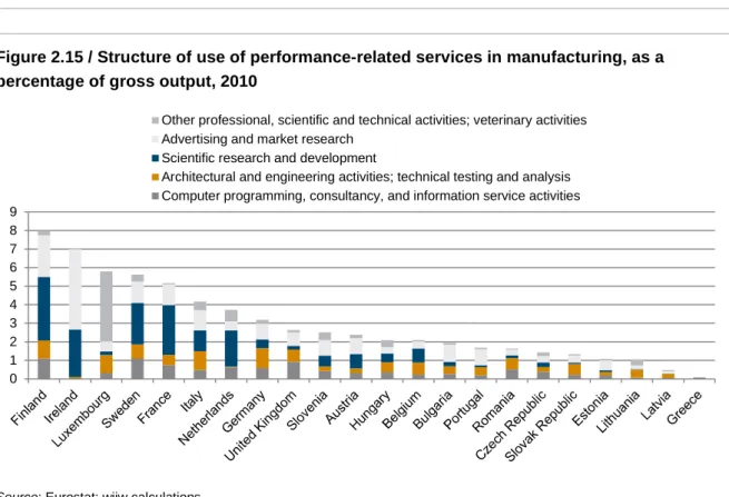 Figure 2.15 / Structure of use of performance-related services in manufacturing, as a  percentage of gross output, 2010  
