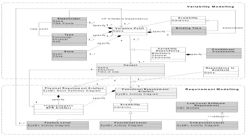 Figure 1. The meta-model of the Embedded RTS requirement variability modelling approach 