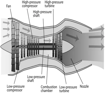 Figure 2. The Gas Turbine Engine [51] 