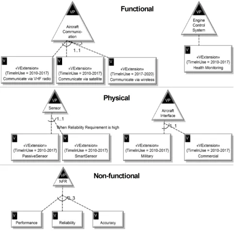 Figure 3. Variability model of Engine Control System 