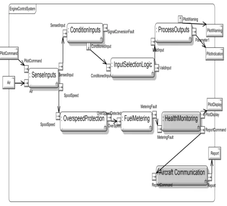 Figure 6. Physical requirement base model 