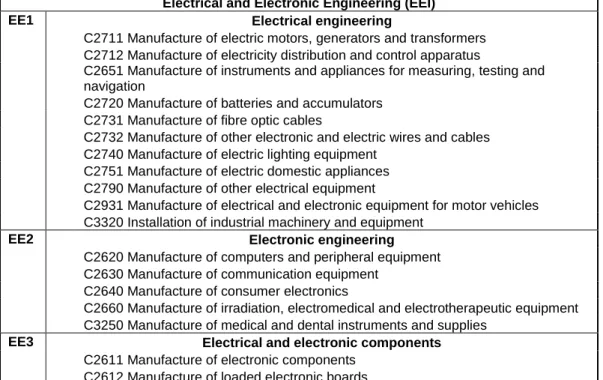 Table 2.1:  Structure of the EU electrical and electronic engineering  Electrical and Electronic Engineering (EEI) 