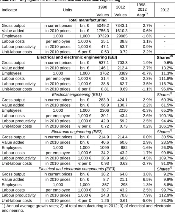 Table 2.2:  Key figures for the EU electrical and electronic engineering 