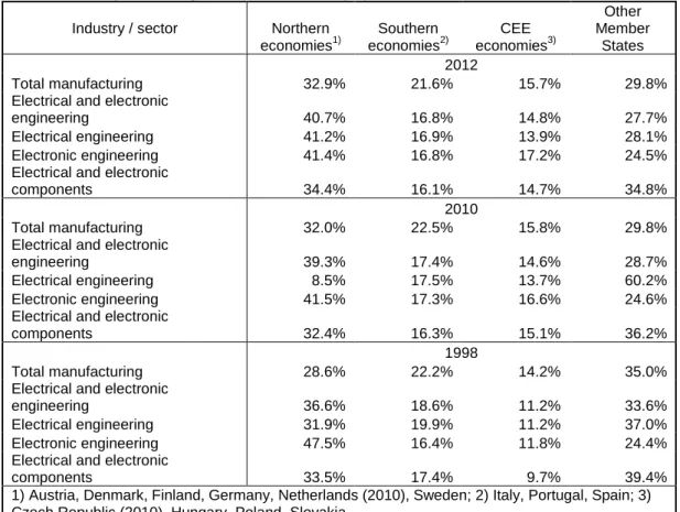 Table 2.3:  Changes in the regional distribution of employment within the EU-27 