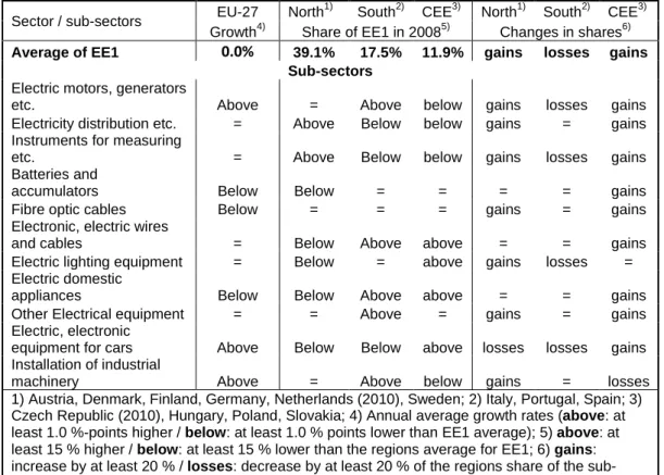Table 2.5:  Regional distribution and changes of employment for EE1 and sub-sectors (1998 to 2008)  Sector / sub-sectors  EU-27  North 1) South 2) CEE 3) North 1)   South 2) CEE 3)