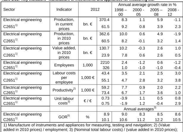 Table 2.11:  Key indicators “Manufacture of instruments and appliances for measuring etc.” 