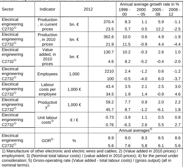 Table 2.16:  Key indicators “Manufacture of other electronic and electric wires and cables”  