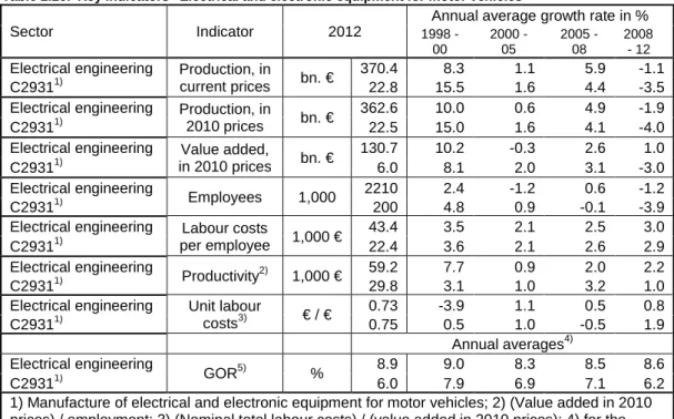 Table 2.26:  Key indicators “Electrical and electronic equipment for motor vehicles” 