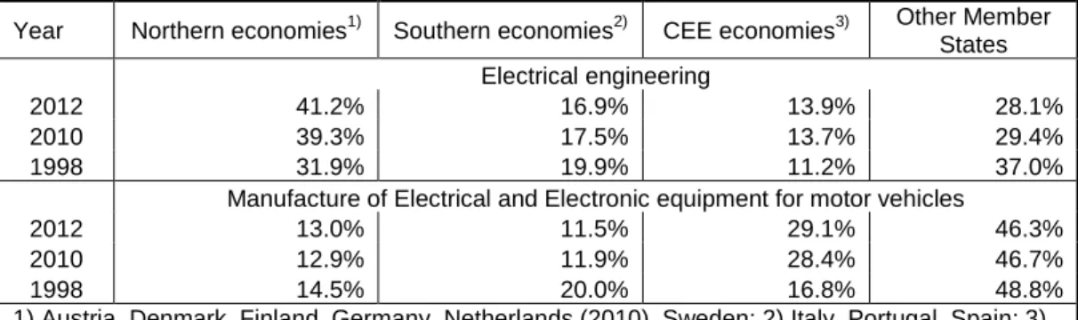 Table 2.27:  Regional distribution of employment “Electrical and electronic equipment for motor  vehicles” 