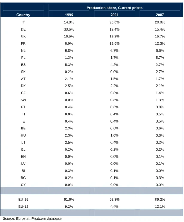 Table 5.4  Average annual production share of GA per country in 1995, 2001 and 2007 
