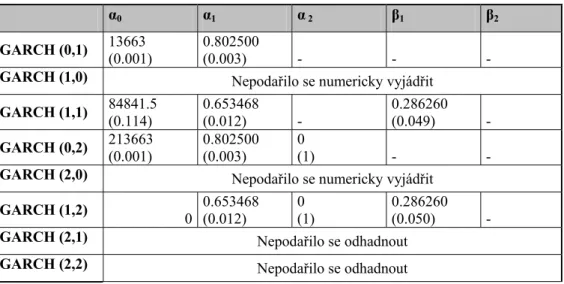 Tab. č. 2: Parametry a jejich významnosti GARCH (p, q) modelů na datech 1/1996-2/2006 