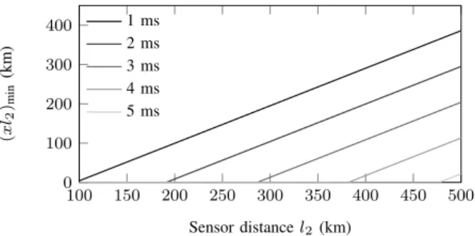 Fig. 13: Maximum pole-to-ground fault resistance for pro- pro-posed method and benchmark as a function of fault location.