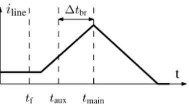 Fig. 1: Line dc current during fault and interruption by HVDC breaker.