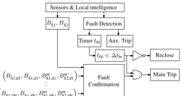 Fig. 7: Logic associated with the directional sequence protec- protec-tion (a) and direcprotec-tional comparison algorithm (b).