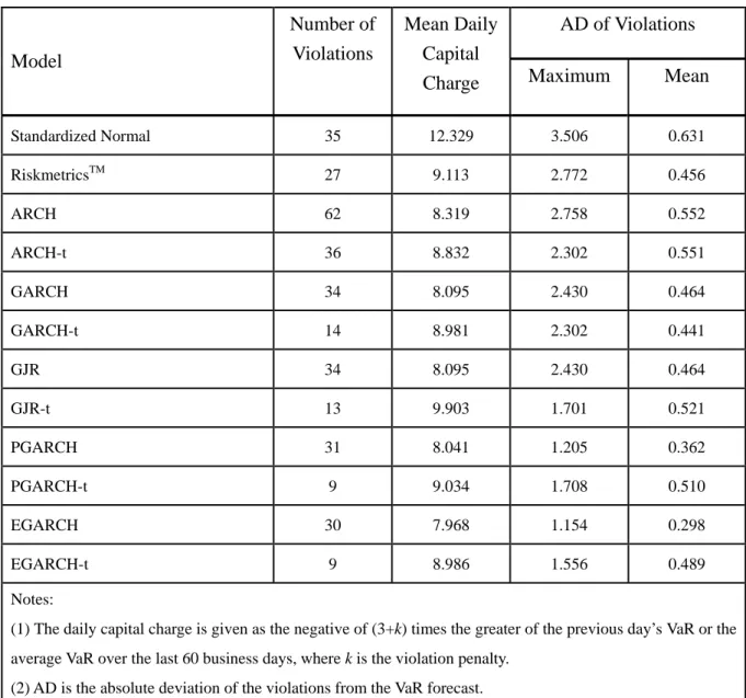 Table 2: Mean Daily Capital Charge and AD of Violations for the Single Index Model  AD of Violations  Model  Number of Violations  Mean Daily Capital 