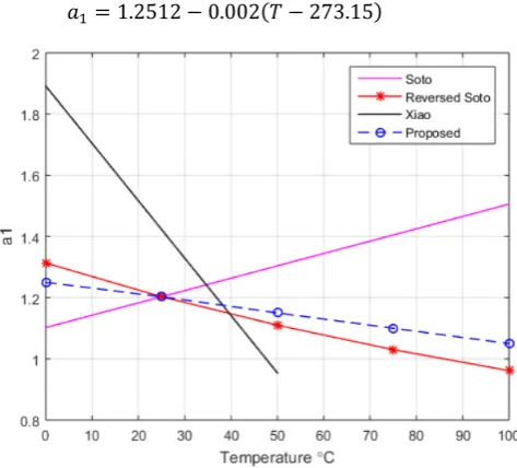 Figure 6. �� vs temperature 