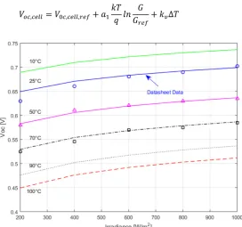 Figure 7.  ���,���� vs Irradiance for different temperatures. Solid and dashed lines are given by (33), while symbols correspond to experimental data