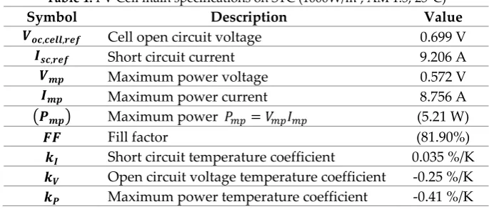 Table 1. PV Cell main specifications on STC (1000W/m2, AM 1.5, 25°C) 