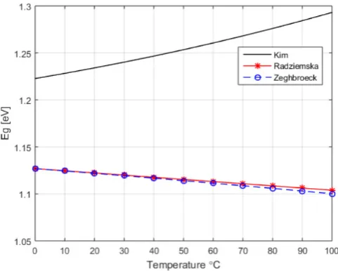 Figure 3. �� variation against temperature according to several authors 