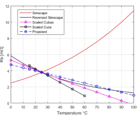 Figure 4. �� variation against temperature by several authors 