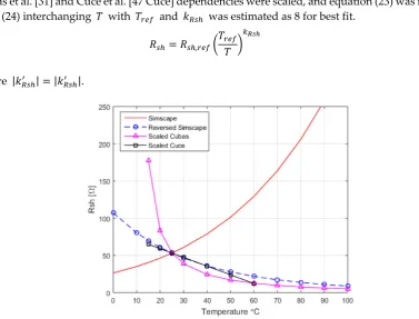 Figure 5. ��� variation over temperature by several authors 