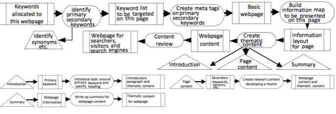 Fig. 4. Site information architecture model