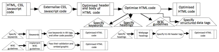 Fig. 6. Optimisation of HTML code model and methods