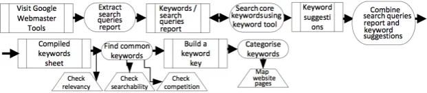 Fig. 2. Keyword tool method
