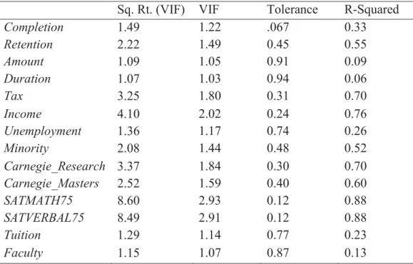 Table 9: Collinearity Among Dependent, Independent, and Control Variables  Sq. Rt. (VIF)  VIF  Tolerance  R-Squared 