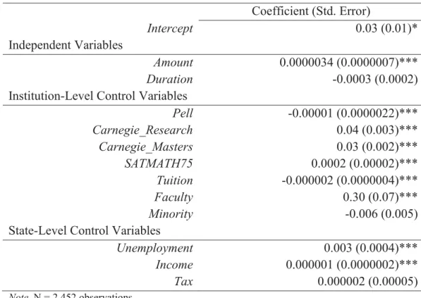 Table 13: Pooled OLS Regression Results for Dependent Variable Completion  Coefficient (Std