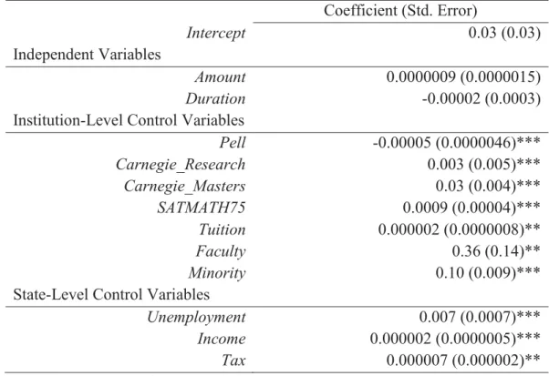 Table 14: Pooled OLS Regression Results for Dependent Variable Retention  Coefficient (Std