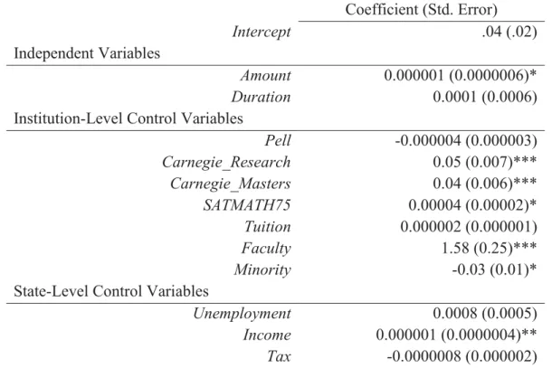 Table 15: Full Model HLM Analysis for Dependent Variable Completion: Slopes and  Standard Errors  Coefficient (Std