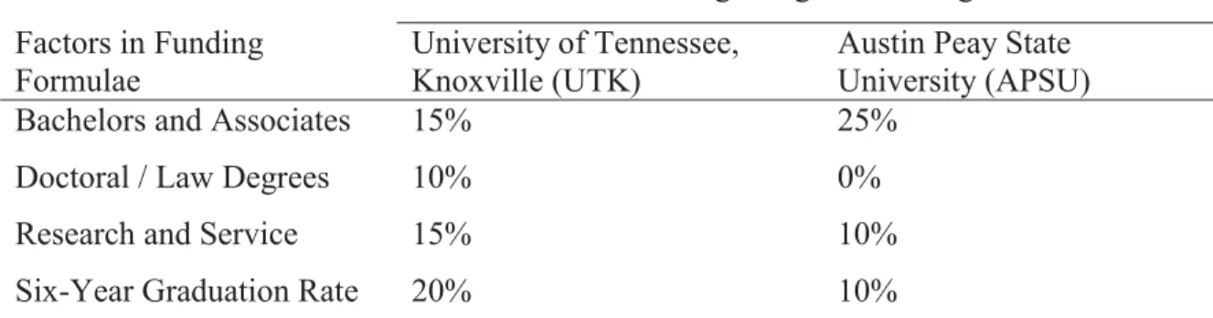 Table 1: Selected Funding Weights for Two Tennessee Universities  Funding Weight Percentage  Factors in Funding 