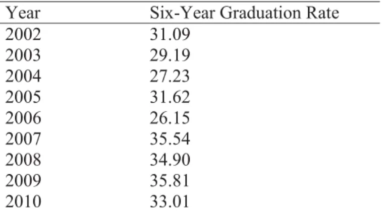 Table 2: Louisiana Public University Six-Year Graduation Rates, 2002-2010  Year  Six-Year Graduation Rate 