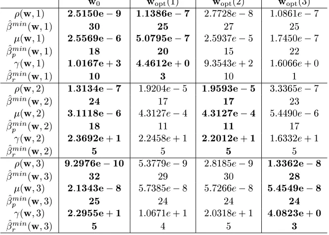 Table 3: True minimum bit length results of example 1.
