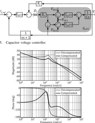 Fig. 6. System open loop frequency response (Bode plot): Uncompensated system G v (s) and compensated system G k (s)G v (s).