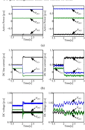 Fig. 22 shows the CFC dynamics. The capacitor voltage is regulated at 0.04 p.u. (see Fig