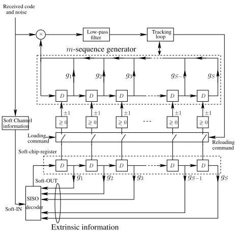 Fig. 1. Maximal-length sequence (m-sequences) generator that outputs binarysequences.