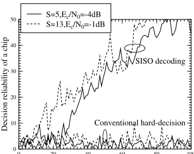 Fig. 3.Decision reliability versus the normalized number of received chipsinvoked in the recursive SISO decoding, when communicating over an AWGNchannel and using an SNR per chip value of Ec/N0 = −4dB for S = 5 andEc/N0 = −1dB for S = 13.