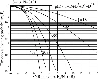 Fig. 5.Comparison of erroneous loading probabilities for the m-sequenceshaving the same length of N = 31, but generated by the generating functionsof g(D) = 1+D2 +D5 and g(D) = 1+D +D2 +D4 +D5, respectively,when communicating over AWGN channels.