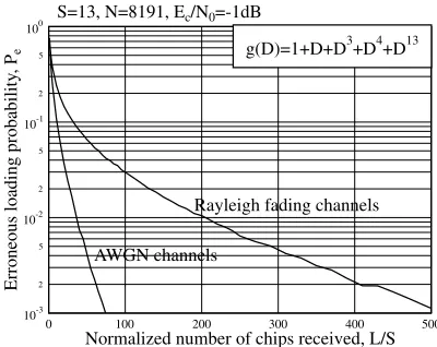 Fig. 7.Erroneous loading probability, Pe versus the normalized numberof received chips invoked into the proposed recursive SISO decoder for anm-sequence having a period of 8191, when communicating over AWGN orRayleigh fading channels and using an SNR per chip value of Ec/N0 = −1dBfor S = 13.