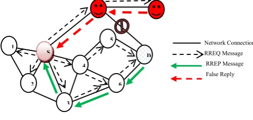 Figure 1. Working of AODV Routing Protocol 
