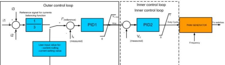 Fig. 4.  Proposed PID cascaded controllers for a three ports CFC. 