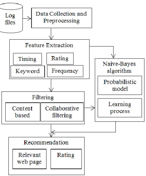 Figure 1. Recommendation using Naïve-Bayes 