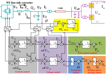 Fig. 2 Diagram of WT line-side converter control  5)  Reactive power sharing control 