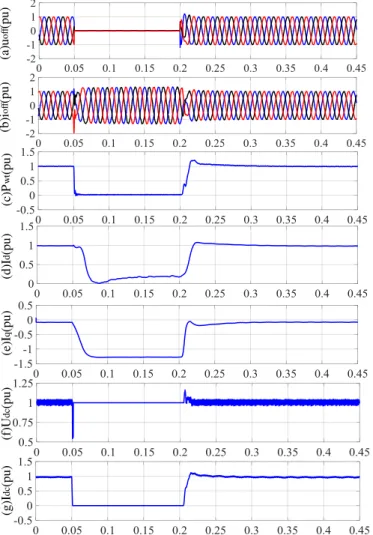 Fig. 10 Performance of the DR-HVDC system during offshore solid fault: (a)  offshore  ac  voltage;  (b)  offshore  ac  current;  (c)  aggregate  150  MW  WT  transmitted  active  power;  (d)  aggregate  150  MW  WT  active  current;  (e)  aggregate 150 MW 