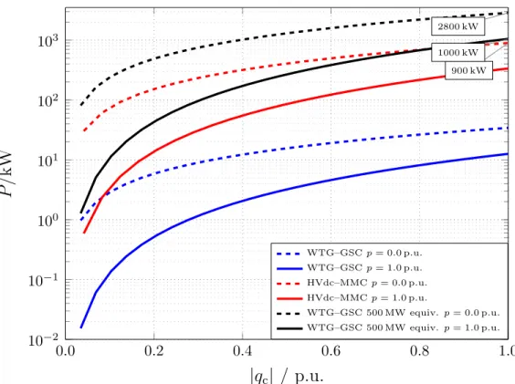 Figure 3: Absolute increase of losses caused by the reactive power injection of VSCs.